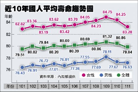 2022平均餘命|2022年國人平均壽命跌破80歲 衛福部：與新冠本土疫。